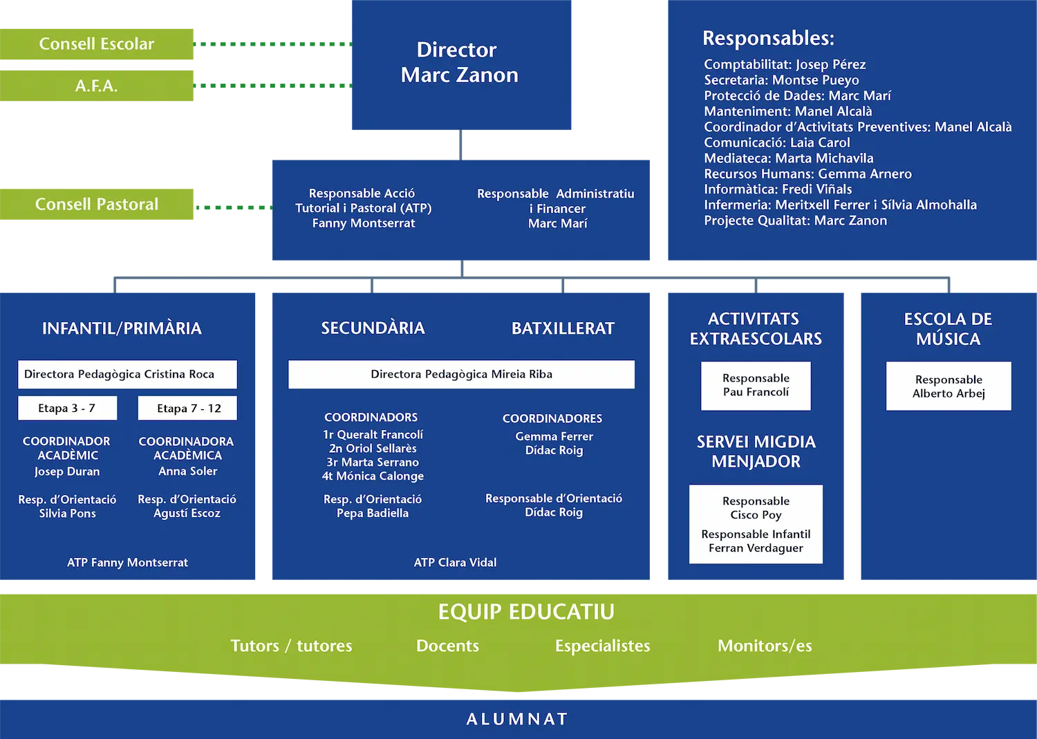 2024 25 organigrama